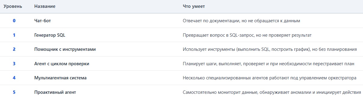 Что российские BI‑вендоры называют AI‑агентом? Мы проверили 11 решений и собрали целый зоопарк - 3